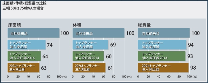 トップランナー油入変圧器
